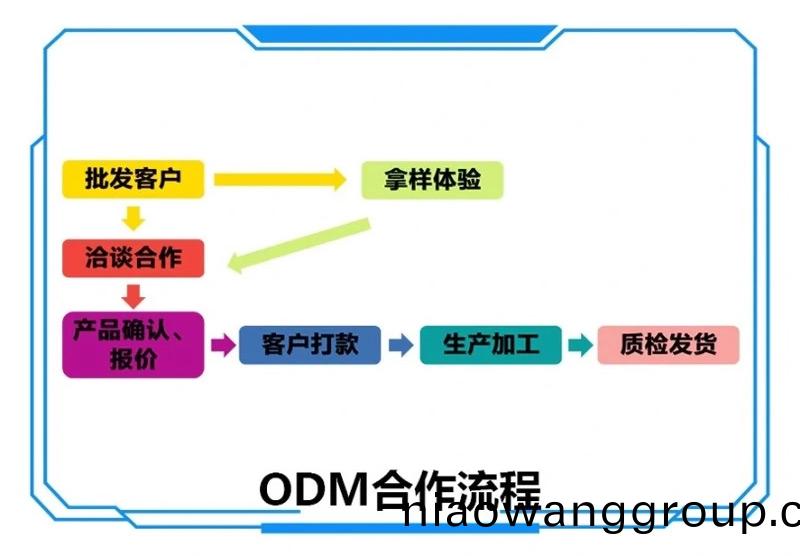 ODM